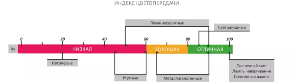 Индекс цветопередачи (CRI / Ra)